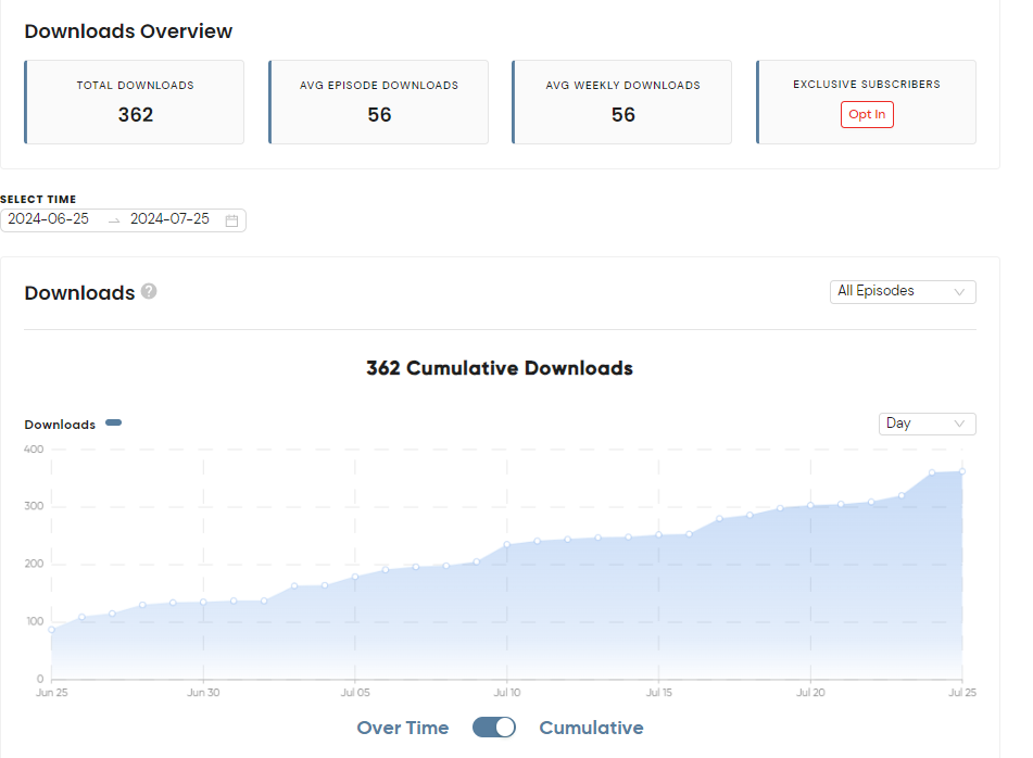 My download statistics based on July 25, 2024.